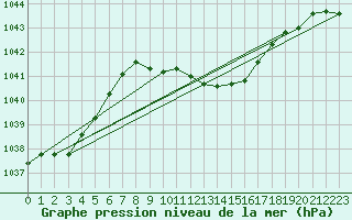 Courbe de la pression atmosphrique pour Hoherodskopf-Vogelsberg