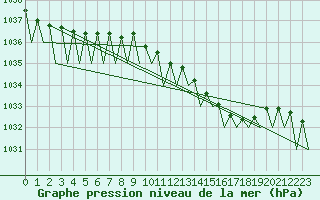 Courbe de la pression atmosphrique pour Cork Airport