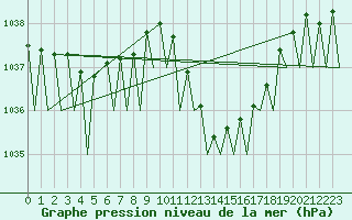 Courbe de la pression atmosphrique pour Pamplona (Esp)