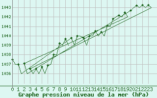 Courbe de la pression atmosphrique pour Gilze-Rijen