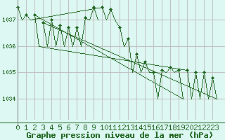 Courbe de la pression atmosphrique pour Volkel