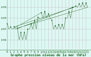 Courbe de la pression atmosphrique pour Santander / Parayas