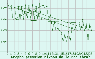 Courbe de la pression atmosphrique pour Noervenich
