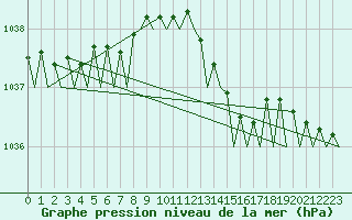 Courbe de la pression atmosphrique pour Holbeach