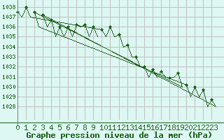 Courbe de la pression atmosphrique pour Schaffen (Be)