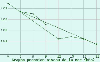 Courbe de la pression atmosphrique pour Komsomolski