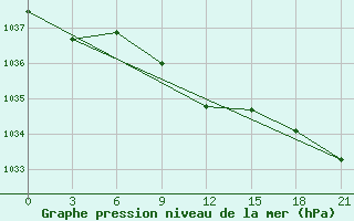 Courbe de la pression atmosphrique pour Novoannenskij