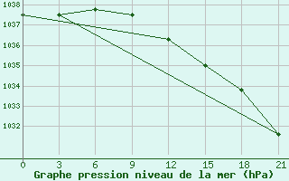 Courbe de la pression atmosphrique pour Pechora