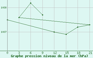 Courbe de la pression atmosphrique pour Tambov