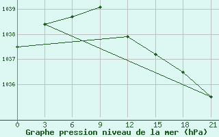 Courbe de la pression atmosphrique pour Suhinici