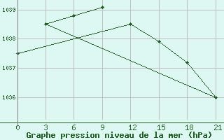 Courbe de la pression atmosphrique pour Krasnoscel