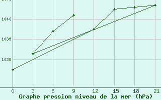 Courbe de la pression atmosphrique pour Urjupinsk