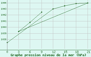 Courbe de la pression atmosphrique pour Lesukonskoe