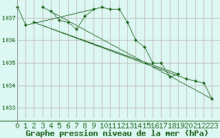 Courbe de la pression atmosphrique pour Corny-sur-Moselle (57)