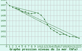 Courbe de la pression atmosphrique pour Pembrey Sands