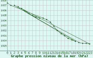 Courbe de la pression atmosphrique pour Chivres (Be)
