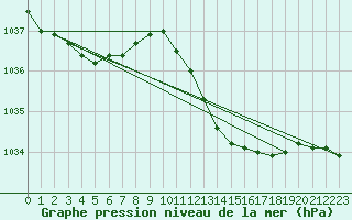 Courbe de la pression atmosphrique pour Lerida (Esp)