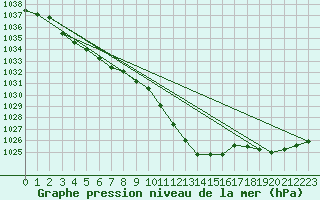 Courbe de la pression atmosphrique pour Windischgarsten