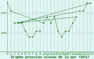 Courbe de la pression atmosphrique pour Estres-la-Campagne (14)