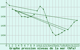Courbe de la pression atmosphrique pour La Baeza (Esp)