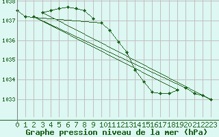 Courbe de la pression atmosphrique pour Bad Lippspringe