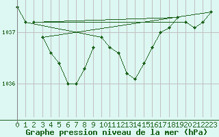 Courbe de la pression atmosphrique pour Northolt
