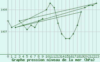 Courbe de la pression atmosphrique pour Biscarrosse (40)