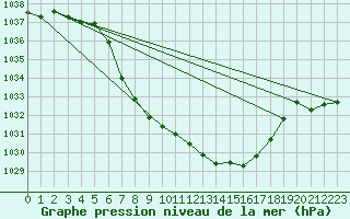 Courbe de la pression atmosphrique pour Hoydalsmo Ii