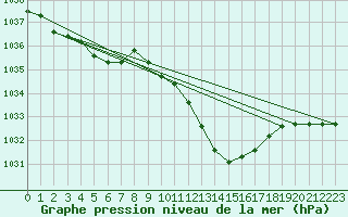 Courbe de la pression atmosphrique pour Grenoble/St-Etienne-St-Geoirs (38)