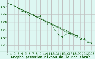 Courbe de la pression atmosphrique pour Aviemore