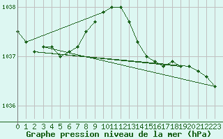 Courbe de la pression atmosphrique pour Le Havre - Octeville (76)