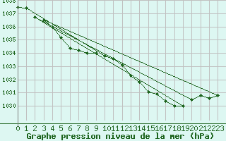 Courbe de la pression atmosphrique pour Trawscoed