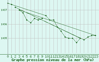 Courbe de la pression atmosphrique pour Le Touquet (62)