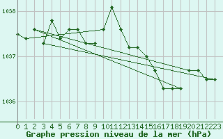 Courbe de la pression atmosphrique pour Ernage (Be)