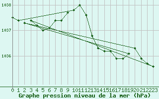 Courbe de la pression atmosphrique pour Plymouth (UK)