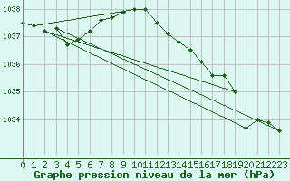 Courbe de la pression atmosphrique pour Gros-Rderching (57)