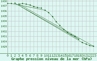 Courbe de la pression atmosphrique pour Tornio Torppi