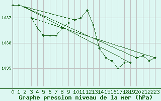 Courbe de la pression atmosphrique pour Gruissan (11)