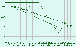 Courbe de la pression atmosphrique pour Liefrange (Lu)