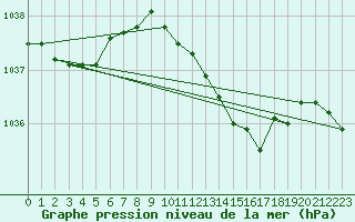 Courbe de la pression atmosphrique pour Leuchars