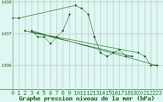 Courbe de la pression atmosphrique pour Treize-Vents (85)