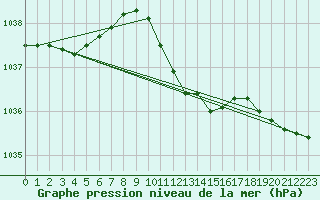 Courbe de la pression atmosphrique pour Oschatz