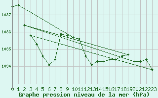 Courbe de la pression atmosphrique pour Glarus