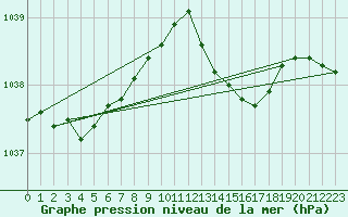 Courbe de la pression atmosphrique pour Le Mesnil-Esnard (76)
