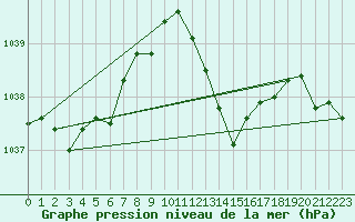 Courbe de la pression atmosphrique pour Punta Galea