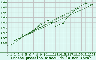 Courbe de la pression atmosphrique pour Hohrod (68)