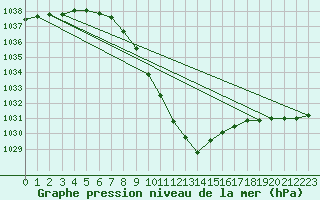 Courbe de la pression atmosphrique pour Lofer