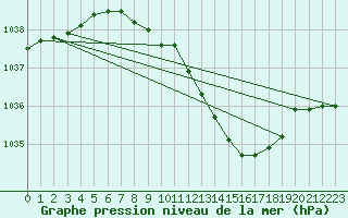 Courbe de la pression atmosphrique pour Wernigerode