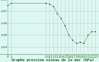 Courbe de la pression atmosphrique pour Spa - La Sauvenire (Be)