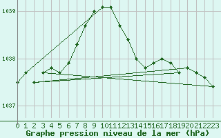 Courbe de la pression atmosphrique pour Melun (77)